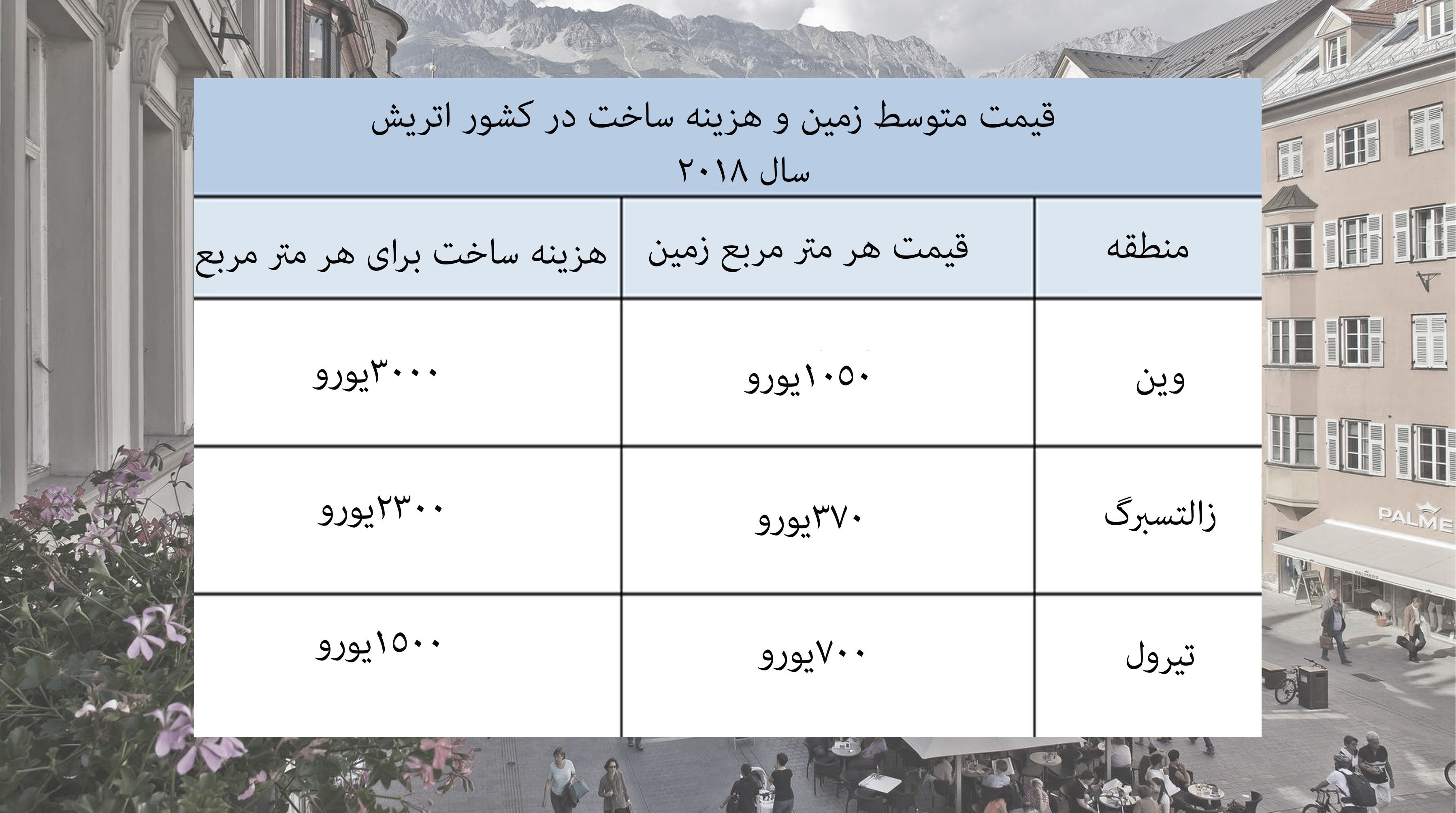 قیمت متوسط زمین و هزینه ساخت در اتریش